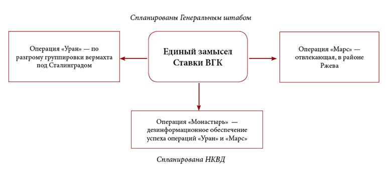 Рис. 1. Система операций, спланированных на ноябрь 1942 года